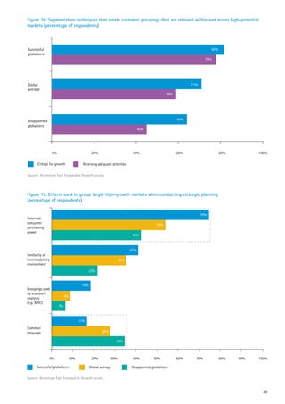 Figure 16: Segmentation techniques that create customer groupings that are relevant within and across high-potential
markets (percentage of respondents)



Successful                                                                                                            82%
globalizers
                                                                                                                  78%




Global                                                                                                    71%
average
                                                                                              59%         12%



Disappointed                                                                                        64%
globalizers
                                                                              45%




                  0%                           20%                       40%                        60%                     80%         100%

       Critical for growth              Receiving adequate attention

Source: Accenture Fast Forward to Growth survey




Figure 17: Criteria used to group target high-growth markets when conducting strategic planning
(percentage of respondents)

                                                                                                                75%
Potential
consumer                                                                                54%
purchasing
power
                                                                         42%


                                                                        41%
Similarity of
business/policy                                                   35%
environment
                                              22%


                                        18%
Groupings used
by economic
analysts                    9%
(e.g. BRIC)
                       7%


                                       17%
Common
language                                              28%

                                                               35%



               0%                10%           20%          30%          40%          50%           60%     70%             80%   90%   100%

      Successful globalizers                  Global average            Disappointed globalizers

Source: Accenture Fast Forward to Growth survey


                                                                                                                                          38
 