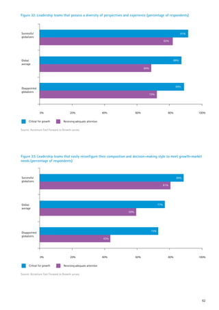 Figure 32: Leadership teams that possess a diversity of perspectives and experience (percentage of respondents)



Successful                                                                                                        91%
globalizers
                                                                                                      82%




Global                                                                                                      88%
average
                                                                                   69%




                                                                                                              89%
Disappointed
globalizers
                                                                                         72%




               0%                      20%                       40%         60%                        80%             100%

      Critical for growth         Receiving adequate attention

Source: Accenture Fast Forward to Growth survey




Figure 33: Leadership teams that easily reconfigure their composition and decision-making style to meet growth-market
needs (percentage of respondents)



Successful                                                                                                    89%
globalizers
                                                                                                      81%




Global                                                                                          77%
average
                                                                       59%




                                                                                          73%
Disappointed
globalizers
                                                                 43%




               0%                      20%                       40%         60%                        80%             100%

      Critical for growth         Receiving adequate attention

Source: Accenture Fast Forward to Growth survey




                                                                                                                          62
 