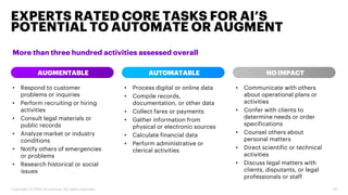 EXPERTS RATED CORE TASKS FOR AI’S
POTENTIAL TO AUTOMATE OR AUGMENT
10Copyright © 2020 Accenture. All rights reserved.
More than three hundred activities assessed overall
AUGMENTABLE AUTOMATABLE NO IMPACT
• Respond to customer
problems or inquiries
• Perform recruiting or hiring
activities
• Consult legal materials or
public records
• Analyze market or industry
conditions
• Notify others of emergencies
or problems
• Research historical or social
issues
• Process digital or online data
• Compile records,
documentation, or other data
• Collect fares or payments
• Gather information from
physical or electronic sources
• Calculate financial data
• Perform administrative or
clerical activities
• Communicate with others
about operational plans or
activities
• Confer with clients to
determine needs or order
specifications
• Counsel others about
personal matters
• Direct scientific or technical
activities
• Discuss legal matters with
clients, disputants, or legal
professionals or staff
 