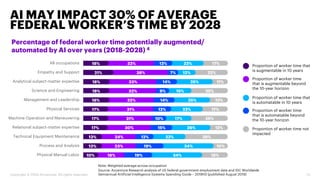 10%
13%
13%
17%
17%
17%
18%
18%
18%
21%
18%
18%
23%
24%
30%
31%
31%
32%
32%
33%
38%
32%
19%
19%
12%
15%
10%
12%
14%
9%
14%
7%
12%
34%
34%
22%
26%
17%
22%
25%
15%
25%
12%
22%
18%
10%
29%
12%
25%
17%
12%
25%
11%
22%
17%
Physical Manual Labor
Process and Analysis
Technical Equipment Maintenance
Relational subject-matter expertise
Machine Operation and Maneuvering
Physical Services
Management and Leadership
Science and Engineering
Analytical subject-matter expertise
Empathy and Support
All occupations
AI MAY IMPACT 30% OF AVERAGE
FEDERAL WORKER’S TIME BY 2028
13Copyright © 2020 Accenture. All rights reserved.
Source: Accenture Research analysis of US federal government employment data and IDC Worldwide
Semiannual Artificial Intelligence Systems Spending Guide – 2018H2 (published August 2019)
Note: Weighted average across occupation
Percentage of federal worker time potentially augmented/
automated by AI over years (2018-2028) 4
Proportion of worker time that
is augmentable in 10 years
Proportion of worker time that
is automatable in 10 years
Proportion of worker time not
impacted
Proportion of worker time
that is augmentable beyond
the 10-year horizon
Proportion of worker time
that is automatable beyond
the 10-year horizon
 