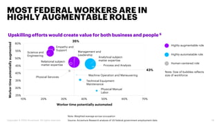 MOST FEDERAL WORKERS ARE IN
HIGHLY AUGMENTABLE ROLES
14Copyright © 2020 Accenture. All rights reserved.
Upskilling efforts would create value for both business and people 5
Source: Accenture Research analysis of US federal government employment data
Analytical subject-
matter expertise
Empathy and
Support
Machine Operation and Maneuvering
Management and
Leadership
Physical Manual
Labor
Physical Services
Process and Analysis
Relational subject-
matter expertise
Science and
Engineering
Technical Equipment
Maintenance
25%
30%
35%
40%
45%
50%
55%
60%
10% 20% 30% 40% 50% 60% 70%
Workertimepotentiallyaugmented
Worker time potentially automated
35%
43%
Highly-augmentable role
Human-centered role
Highly-automatable role
Note: Weighted average across occupation
Note: Size of bubbles reflects
size of workforce
 
