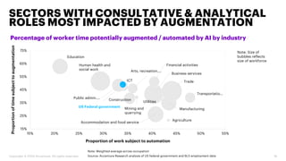 SECTORS WITH CONSULTATIVE & ANALYTICAL
ROLES MOST IMPACTED BY AUGMENTATION
18Copyright © 2020 Accenture. All rights reserved.
Percentage of worker time potentially augmented / automated by AI by industry
Source: Accenture Research analysis of US federal government and BLS employment data
Agriculture
Accommodation and food service
Manufacturing
Construction
Transportatio…
Mining and
quarrying
Utilities
Business services
Trade
Arts, recreation,…
ICT
Public admin.…
Financial activitiesHuman health and
social work
Education
US Federal government
15%
25%
35%
45%
55%
65%
75%
15% 20% 25% 30% 35% 40% 45% 50% 55%
Proportion of work subject to automation
Proportionoftimesubjecttoaugmentation
Note: Size of
bubbles reflects
size of workforce
Note: Weighted average across occupation
 