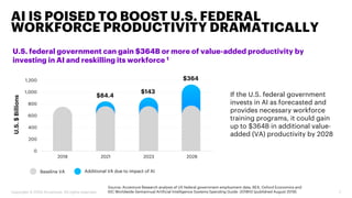 0
200
400
600
800
1,000
1,200
2018 2021 2023 2028
AI IS POISED TO BOOST U.S. FEDERAL
WORKFORCE PRODUCTIVITY DRAMATICALLY
7Copyright © 2020 Accenture. All rights reserved.
U.S. federal government can gain $364B or more of value-added productivity by
investing in AI and reskilling its workforce 1
Source: Accenture Research analysis of US federal government employment data, BEA, Oxford Economics and
IDC Worldwide Semiannual Artificial Intelligence Systems Spending Guide -2018H2 (published August 2019)
If the U.S. federal government
invests in AI as forecasted and
provides necessary workforce
training programs, it could gain
up to $364B in additional value-
added (VA) productivity by 2028
U.S.$Billions
$84.4
$143
$364
Baseline VA Additional VA due to impact of AI
 