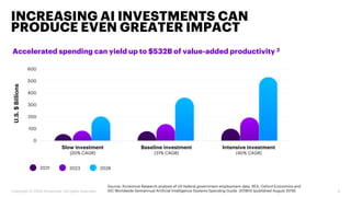 0
100
200
300
400
500
600
INCREASING AI INVESTMENTS CAN
PRODUCE EVEN GREATER IMPACT
8Copyright © 2020 Accenture. All rights reserved.
Accelerated spending can yield up to $532B of value-added productivity 2
U.S.$Billions
Slow investment
(20% CAGR)
2021 2023 2028
Baseline investment
(31% CAGR)
Intensive investment
(40% CAGR)
Source: Accenture Research analysis of US federal government employment data, BEA, Oxford Economics and
IDC Worldwide Semiannual Artificial Intelligence Systems Spending Guide -2018H2 (published August 2019)
 