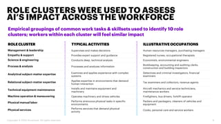 ROLE CLUSTERS WERE USED TO ASSESS
AI’S IMPACT ACROSS THE WORKFORCE
9Copyright © 2020 Accenture. All rights reserved.
Empirical groupings of common work tasks & skillsets used to identify 10 role
clusters; workers within each cluster will feel similar impact
Management & leadership Supervises and makes decisions Human resources managers, purchasing managers
Empathy & support Provides expert support and guidance Registered nurses, occupational therapists
Science & engineering Conducts deep, technical analysis Economists, environmental engineers
Process & analysis Processes and analyzes information
Bookkeeping, accounting and auditing clerks,
construction and building inspectors
Analytical subject-matter expertise Examines and applies experience with complex
systems
Detectives and criminal investigators, financial
examiners
Relational subject-matter expertise Applies expertise in environments that demand
human interaction
Tax examiners and collectors, revenue agents
Technical equipment maintenance Installs and maintains equipment and
machinery
Aircraft mechanics and service technicians,
maintenance workers
Machine operation & maneuvering Operates machinery and drives vehicles Firefighters, bus drivers, forklift operator
Physical manual labor Performs strenuous physical tasks in specific
environments
Packers and packagers, cleaners of vehicles and
equipment
Physical services Performs services that demand physical
activity
Cooks, personal care and service workers
ROLECLUSTER TYPICALACTIVITIES ILLUSTRATIVEOCCUPATIONS
 