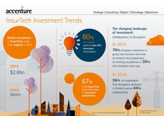 InsurTech Investment Trends
Global investment
in InsurTech more
than tripled in 2015
2015
$2.6bn
2014
$800m
The changing landscape
of investment:
Collaboration vs Disruption80%
of funding
went to non-life
insurance
innovations
67%
of all InsurTech
deals have been
in insurance
automation
In 2015
70% of global investment is
going into ventures that look
to enhance the propositions
of existing incumbents vs 30%
into disruptive start-ups
In 2014
56% of investment
into disruptive ventures
in fintech versus 44%
collaborative
Source: Accenture analysis on CBI Insights data 2016
Copyright © 2016 Accenture
All rights reserved.
 