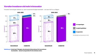 Abbildung 4: 	Anteil des IT-Budgets, das deutsche Unternehmen für Innovationen
	 bereitstellen – aktuell und geschätzt für die nächsten Jahre.
VorreiterinvestierenvielmehrinInnovation
Innovative Technologien skalieren nur, wenn ausreichend Budget bereitsteht – und zwar nicht nur zu Beginn.
0
20
40
60
80
100
0
20
40
60
80
100
NACHZÜGLER VORREITER NACHZÜGLER VORREITER
2015–2019 2019–2023
2%
3%
2%
63%
95% 98%
20%
17%
76%
15%
9%
Ist angestiegen
Ist gleich geblieben
Ist gesunken
Budgetanteil
Budgetanteil
Alle Befragten aus Deutschland (n=543)
11Future Systems
 