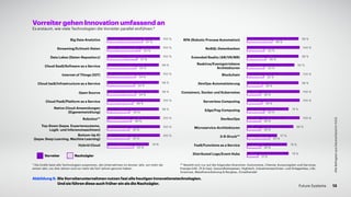 Vorreiter gehen Innovation umfassend an
Es erstaunt, wie viele Technologien die Vorreiter parallel einführen.*
100 %
100 %
100 %
98 %
98 %
98 %
100 %
100 %
100 %
100 %
100 %
98 %
79 %
67 %
63 %
57 %
55 %
54 %
52 %
54 %
49 %
43 %
46 %
42 %
42 %
50 %
Big Data Analytics
NachzüglerVorreiter
Streaming/Echtzeit-Daten
Data Lakes (Daten-Repository)
Cloud SaaS/Software as a Service
Internet of Things (IOT)
Cloud IaaS/Infrastructure as a Service
Open Source
Cloud PaaS/Platform as a Service
Native Cloud-Anwendungen
(Eigenentwicklung)
Robotics**
Top-Down (bspw. Expertensysteme,
Logik- und Inferenzmaschinen)
Bottom-Up KI
(bspw. Deep Learning, Machine Learning)
Hybrid Cloud
100 %
100 %
100 %
100 %
100 %
88 %
98 %
98 %
90 %
98 %
79 %
57 %
76 %
48 %
33 %
36 %
33 %
32 %
29 %
26 %
29 %
33 %
26 %
26 %
43 %
26 %
79 %
21 %
RPA (Robotic Process Automation)
NoSQL-Datenbanken
Extended Reality (AR/VR/MR)
Reaktive/Eventgetriebene
Architekturen
Blockchain
DevOps-Automatisierung
Containers, Docker und Kubernetes
Serverless Computing
Edge/Fog Computing
DevSecOps
Microservice-Architekturen
3-D-Druck**
FaaS/Functions as a Service
Distributed Logs/Event Hubs
* Die Grafik fasst alle Technologien zusammen, die Unternehmen im letzten Jahr, vor mehr als
einem Jahr, vor drei Jahren und vor mehr als fünf Jahren genutzt haben.
** Bezieht sich nur auf die folgenden Branchen: Automotive, Chemie, Konsumgüter und Services,
Energie (inkl. Öl  Gas), Gesundheitswesen, Hightech, Industriemaschinen- und Anlagenbau, Life-
Sciences, Metallverarbeitung  Bergbau, Einzelhandel
AlleBefragtenausDeutschland(n=543)
Abbildung 5: 	Die Vorreiterunternehmen nutzen fast alle heutigen Innovationstechnologien.
	 Und sie führen diese auch früher ein als die Nachzügler.
13Future Systems
 