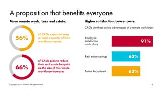 A proposition that benefits everyone
56%
66%
of CAOs expect to keep
at least a quarter of their
workforce remote
of CAOs p...