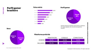 ***Confidential***
SERVICE
DESIGN
@
ACCENTURE
LIQUID
STUDIO
PERFIL
GAMER
Perfil gamer
brasileiro
5,00%
7,20%
10,30%
12,90%
16,80%
18,60%
22,50%
45 a 49
40 a 44
16 a 19
35 a 39
30 a 34
25 a 29
20 a 24
Casual
38%
Hardcore
62%
Homens
48%
Mulheres
52%
Sexo
Faixa etária Perfil gamer
Plataforma preferida
Gamers hardcore gastam mais tempo e dinheiro
em jogos digitais, ao contrário dos gamers
casuais.
60,4% 36,1%
39,6% 63,9%
41,1%
58,9%
SMARTPHONE CONSOLE COMPUTADOR
HOMENS
MULHERES
Copyright © 2023 Accenture. All rights reserved.
 