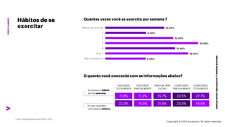 ***Confidential***
SERVICE
DESIGN
@
ACCENTURE
LIQUID
STUDIO
PERFIL
GAMER
Hábitos de se
exercitar
22,9% 16,9%
11,8% 11,2%
21,8%
15,7%
Eu possuo o hábito
de me exercitar
Eu me considero
uma pessoa atlética
DISCORDO
TOTALMENTE
DISCORDO
PARCIALMENTE
NEM UM, NEM
OUTRO
CONCORDO
PARCIALMENTE
CONCORDO
TOTALMENTE
23,5%
33,5%
14,9%
27,7%
O quanto você concorda com as informações abaixo?
Quantas vezes você se exercita por semana ?
8,90%
18,30%
15,40%
20,50%
15,00%
9,00%
13,00%
Não me exercito
5 ou +
4
3
2
1
Menos de uma vez
Copyright © 2023 Accenture. All rights reserved.
 