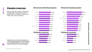 ***Confidential***
Marcas mais usadas por gamers
Marcas mais conhecidas por gamers
66,50%
69,90%
70,50%
77,50%
83,10%
84,10%
84,40%
85,10%
85,60%
91%
90,90%
91,40%
92,30%
93,00%
96,30%
Fila
Olympikus
Puma
TNT
Nike
Adidas
LG
Guaraná Antártica
Fanta
Avon
Samsung
Red Bull
Boticário
iFood
Coca Cola
32,20%
33,20%
34,60%
51,40%
51,70%
58,10%
59,20%
61,40%
61,80%
64%
63,70%
64,30%
72,50%
81,00%
82,90%
TNT
Olympikus
Monster
Nike
Adidas
Cheetos
Natura
Doritos
Ruffles
Red Bull
Samsung
Guaraná Antártica
Boticário
iFood
Coca Cola
SERVICE
DESIGN
@
ACCENTURE
LIQUID
STUDIO
PERFIL
GAMER
Canais e marcas
Dentre apps de comida, cosméticos,
energéticos, refrigerante, smart tv,
snacks, tênis e vestuário, gamers se
relacionam com as marcas:
Observamos a forte presença de
marcas que possuem o movimento
e a atividade física no core de seu
posicionamento e comunicação.
Destaques a mencionar: Destaques a mencionar:
Copyright © 2023 Accenture. All rights reserved.
 