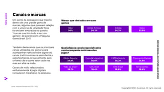 ***Confidential***
SERVICE
DESIGN
@
ACCENTURE
LIQUID
STUDIO
PERFIL
GAMER
Canais e marcas
Um ponto de destaque é que mesmo
dentro de uma grande gama de
marcas, algumas que possuem relação
com o universo de atividade física
foram bem lembradas no quesito
“marcas que têm tudo a ver com
games”, de acordo com a Pesquisa
Game Brasil 2021.
Também destacamos que os principais
canais utilizados por gamers para
acompanhar notícias sobre jogos são
canais tradicionalmente assimilados a
esportes físicos, provavelmente pelo
universo de e-sports estar cada vez
mais em alta na mídia.
Canais de mídia relacionados
exclusivamente à jogos digitais
ranquearam mais baixo na pesquisa.
Quais desses canais especializados
você acompanha notícias sobre
jogos?
Marcar que têm tudo a ver com
games
Globo Esporte
37,8%
Esporte Interativo
36,0%
ESPN eSports
35,3%
Pipocando Games
21,5%
Nike
30%
Under Armour
26,3%
Adidas
26,2%
Asics
23,6%
“Não sei dizer”
19,7%
UOL Start
19,4%
IGN Brasil
18,6%
Terra Games
18,4%
Copyright © 2023 Accenture. All rights reserved.
 