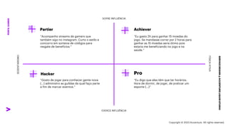 ***Confidential***
SERVICE
DESIGN
@
ACCENTURE
LIQUID
STUDIO
PERFIL
GAMER
FÍSICA
ATIVA
SOFRE INFLUÊNCIA
EXERCE INFLUÊNCIA
SEDENTARISMO
Partier Achiever
Hacker Pro
“Acompanho streams de gamers que
também sigo no instagram. Curto o estilo e
concorro em sorteios de códigos para
resgate de benefícios ”
“Eu digo que eles têm que ter horários.
Hora de dormir, de jogar, de praticar um
esporte (...)”
“Gosto de jogar para conhecer gente nova
(...) administro as guildas da qual faço parte
a fim de marcar eventos.”
“Eu gasto 2h para ganhar 15 moedas do
jogo. Se mandasse correr por 2 horas para
ganhar as 15 moedas seria ótimo pois
estaria me beneficiando no jogo e na
saúde.”
Copyright © 2023 Accenture. All rights reserved.
 