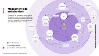 ***Confidential***
SERVICE
DESIGN
@
ACCENTURE
LIQUID
STUDIO
MERCADO
Mapeamento de
stakeholders
A relação de atores do meio acerca
do gamer pode acontecer de forma
direta ou indireta, criando conexões
únicas e gerando comportamentos
que impactam toda a cadeia.
Copyright © 2023 Accenture. All rights reserved.
 