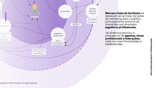 ***Confidential***
SERVICE
DESIGN
@
ACCENTURE
LIQUID
STUDIO
MERCADO
Marcas e lojas de hardware se
destacam ao se tratar de ações
de marketing para o público,
principalmente próximo de
interações que envolvem
jogadores profissionais.
Tal dinâmica permitiu a
emergência de agentes, times
profissionais e federações,
cada vez mais formalizadas e
estabelecidas.
Copyright © 2023 Accenture. All rights reserved.
 