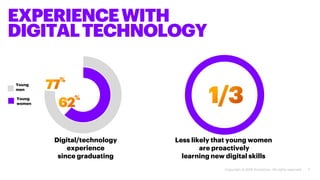 7
Digital/technology
experience
since graduating
EXPERIENCEWITH
DIGITALTECHNOLOGY
Less likely that young women
are proacti...