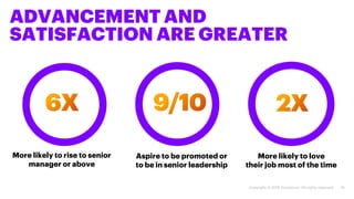 ADVANCEMENT AND
SATISFACTION ARE GREATER
13
Aspire to be promoted or
to be in senior leadership
More likely to love
their ...