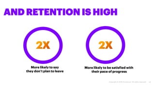 14
AND RETENTION IS HIGH
More likely to say
they don’t plan to leave
More likely to be satisfied with
their pace of progre...