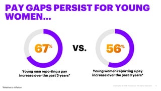 5
PAY GAPS PERSIST FOR YOUNG
WOMEN…
VS.
Young men reporting a pay
increase over the past 3 years*
Young women reporting a ...