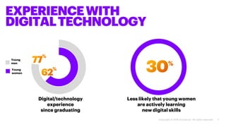 7
Digital/technology
experience
since graduating
EXPERIENCEWITH
DIGITALTECHNOLOGY
Less likely that young women
are activel...