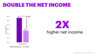 DOUBLE THE NET INCOME
Copyright © 2018 Accenture. All rights reserved. 11
higher net income
2X
 