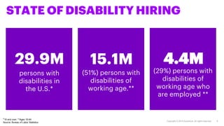 STATE OF DISABILITY HIRING
Copyright © 2018 Accenture. All rights reserved. 5
(29%) persons with
disabilities of
working age who
are employed **
(51%) persons with
disabilities of
working age.**
15.1M
persons with
disabilities in
the U.S.*
29.9M 4.4M
*16 and over; **Ages 16-64
Source: Bureau of Labor Statistics
 