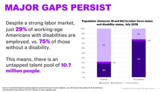 MAJOR GAPS PERSIST
Copyright © 2018 Accenture. All rights reserved. 6Source: Accenture Research analysis based on data from Bureau of Labor Statistics, July 2018; see notes section for BLS definitions
Unemployment rates derived from 2017 Bureau of Labor Statistics data
Despite a strong labor market,
just 29% of working-age
Americans with disabilities are
employed, vs. 75% of those
without a disability.
This means, there is an
untapped talent pool of 10.7
million people.
 