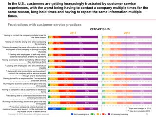 In the U.S., customers are getting increasingly frustrated by customer service
experiences, with the worst being having to...