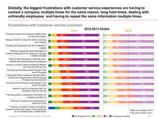 Globally, the biggest frustrations with customer service experiences are having to
contact a company multiple times for th...