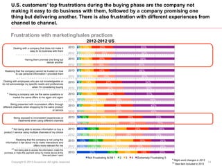 U.S. customers’ top frustrations during the buying phase are the company not
making it easy to do business with them, foll...