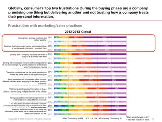 Globally, consumers’ top two frustrations during the buying phase are a company
promising one thing but delivering another...