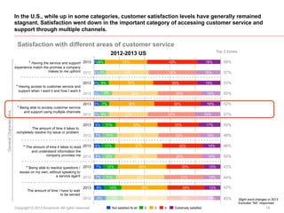 In the U.S., while up in some categories, customer satisfaction levels have generally remained
stagnant. Satisfaction went...