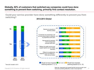 Globally, 82% of customers that switched say companies could have done
something to prevent them switching, primarily firs...