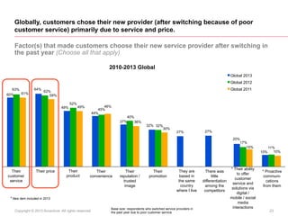 Globally, customers chose their new provider (after switching because of poor
customer service) primarily due to service a...