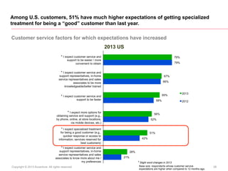 Among U.S. customers, 51% have much higher expectations of getting specialized
treatment for being a “good” customer than ...