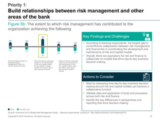 Figure 5b: The extent to which risk management has contributed to the
organization achieving the following
Priority 1:
Bui...