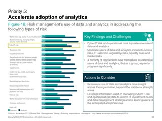 Figure 16: Risk management’s use of data and analytics in addressing the
following types of risk
Priority 5:
Accelerate ad...