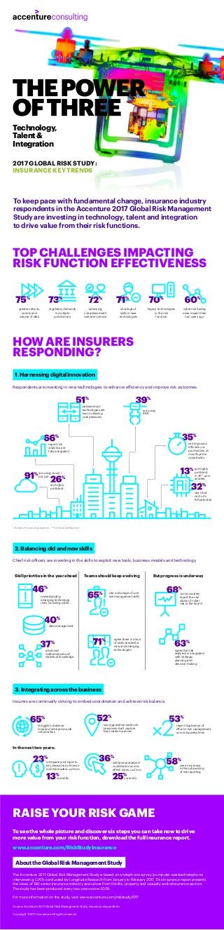 Technology,
Talent&
Integration
To keep pace with fundamental change, insurance industry
respondents in the Accenture 2017 Global Risk Management
Study are investing in technology, talent and integration
to drive value from their risk functions.
TOP CHALLENGES IMPACTING
RISK FUNCTION EFFECTIVENESS
greater velocity,
variety and
volume of data
regulatory demands
in multiple
jurisdictions
balancing
compliance with
customer service
shortage of
skills in new
technologies
legacy technologies
in the risk
function
Respondents are investing in new technologies to enhance efficiency and improve risk outcomes.
advanced
mathematical and
statistical knowledge
HOW ARE INSURERS
RESPONDING?
Skill priorities in the year ahead Teams should keep evolving But progress is underway
1.Harnessingdigitalinnovation
Chief risk officers are investing in the skills to exploit new tools, business models and technology.
2.Balancingoldandnewskills
Insurers are continually striving to embed coordination and achieve risk balance.
In the next two years:
3.Integratingacrossthebusiness
understanding
emerging technology
risks, including cyber
data management
cite a shortage of core
risk management skills
can accurately
report the real
status of cyber
risk to the board
agree that risk
analytics is integrated
with strategic
planning and
decision-making
say organization-wide risk
processes don’t capture
local market nuances
anticipate joint input to
key decisions by finance
and risk leaders, up from
report duplication of
effort in risk management
across business lines
struggle to balance
local and enterprise-wide
risk priorities
cyber risk having
more impact than
two years ago
agree there is a lack
of skills needed for
new and emerging
technologies
see an increase
in the outsourcing
of risk reporting
are highly
proficient
report risk
analytics are
fully integrated
believe smart
technologies are
key to relieving
cost pressures
see improved
efficiency or
productivity as
cloud’s prime
opportunity
are highly
proficient
in AI**, and
another
use it but
not to its
full potential
are using cloud—
but just
* Robotic Process Automation ** Artificial Intelligence
RAISE YOUR RISK GAME
The Accenture 2017 Global Risk Management Study is based on a telephone survey (computer-assisted telephone
interviewing, CATI) conducted by Longitude Research from January to February 2017. This insurance report presents
the views of 190 senior insurance industry executives from the life, property and casualty and reinsurance sectors.
The study has been produced every two years since 2009.
For more information on the study, visit: www.accenture.com/riskstudy2017
www.accenture.com/RiskStudyInsurance
Copyright © 2017 Accenture All rights reserved.
To see the whole picture and discover six steps you can take now to drive
more value from your risk function, download the full insurance report.
AbouttheGlobalRiskManagementStudy
Source: Accenture 2017 Global Risk Management Study, Insurance respondents
are using
RPA*
will have centralized
coordination across
all risk types, up from
currentlycurrently
2017 GLOBAL RISK STUDY:
INSURANCE KEY TRENDS
 