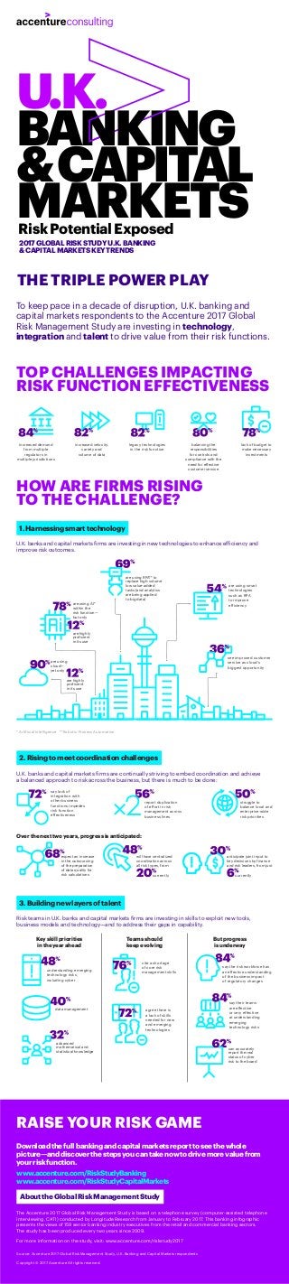 are highly
proficient
in its use
are using
cloud—
yet only
To keep pace in a decade of disruption, U.K. banking and
capital markets respondents to the Accenture 2017 Global
Risk Management Study are investing in technology,
integration and talent to drive value from their risk functions.
TOP CHALLENGES IMPACTING
RISK FUNCTION EFFECTIVENESS
U.K. banks and capital markets firms are investing in new technologies to enhance efficiency and
improve risk outcomes.
HOW ARE FIRMS RISING
TO THE CHALLENGE?
1.Harnessingsmarttechnology
* Artificial Intelligence **Robotic Process Automation
RAISE YOUR RISK GAME
The Accenture 2017 Global Risk Management Study is based on a telephone survey (computer-assisted telephone
interviewing, CATI) conducted by Longitude Research from January to February 2017. This banking infographic
presents the views of 159 senior banking industry executives from the retail and commercial banking sectors.
The study has been produced every two years since 2009.
For more information on the study, visit: www.accenture.com/riskstudy2017
www.accenture.com/RiskStudyBanking
www.accenture.com/RiskStudyCapitalMarkets
Copyright © 2017 Accenture All rights reserved.
Download the full banking and capital markets report to see the whole
picture—and discover the steps you can take now to drive more value from
your risk function.
AbouttheGlobalRiskManagementStudy
Source: Accenture 2017 Global Risk Management Study, U.K. Banking and Capital Markets respondents
But progress
is underway
Key skill priorities
in the year ahead
data management
understanding emerging
technology risks,
including cyber
advanced
mathematical and
statistical knowledge
Risk teams in U.K. banks and capital markets firms are investing in skills to exploit new tools,
business models and technology—and to address their gaps in capability.
3.Buildingnewlayersoftalent
Teams should
keep evolving
expect an increase
in the outsourcing
of the preparation
of data quality for
risk calculations
2.Risingtomeetcoordinationchallenges
U.K. banks and capital markets firms are continually striving to embed coordination and achieve
a balanced approach to risk across the business, but there is much to be done:
Over the next two years, progress is anticipated:
report duplication
of effort in risk
management across
business lines
struggle to
balance local and
enterprise-wide
risk priorities
say lack of
integration with
other business
functions impedes
risk function
effectiveness
will have centralized
coordination across
all risk types, from
currently
anticipate joint input to
key decisions by finance
and risk leaders, from just
currently
increased demand
from multiple
regulators in
multiple jurisdictions
increased velocity,
variety and
volume of data
legacy technologies
in the risk function
balancing the
responsibilities
for controls and
compliance with the
need for effective
customer service
lack of budget to
make necessary
investments
are using AI*
within the
risk function—
but only
are highly
proficient
in its use
are using RPA** to
replace high-volume
low value-added
tasks (and analytics
are being applied
to big data)
are using smart
technologies
such as RPA
to improve
efficiency
see improved customer
service as cloud’s
biggest opportunity
agree there is
a lack of skills
needed for new
and emerging
technologies
cite a shortage
of core risk
management skills
say the risk workforce has
an effective understanding
of the business impact
of regulatory changes
can accurately
report the real
status of cyber
risk to the board
say their teams
are effective
or very effective
at understanding
emerging
technology risks
THE TRIPLE POWER PLAY
2017 GLOBAL RISK STUDY U.K. BANKING
& CAPITAL MARKETS KEY TRENDS
U.K.
BANKING
&CAPITAL
MARKETSRisk Potential Exposed
 
