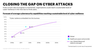 Copyright © 2019 Accenture Security. All rights reserved.
CLOSING THE GAP ON CYBER ATTACKS
If the current rate of progress...