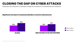 Copyright © 2019 Accenture Security. All rights reserved.
CLOSING THE GAP ON CYBER ATTACKS
Cybersecurity investment is imp...