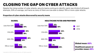 Copyright © 2019 Accenture Security. All rights reserved.
CLOSING THE GAP ON CYBER ATTACKS
Despite the rising number of cy...