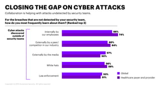 Copyright © 2019 Accenture Security. All rights reserved.
CLOSING THE GAP ON CYBER ATTACKS
Collaboration is helping with a...