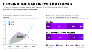 Copyright © 2019 Accenture Security. All rights reserved.
CLOSING THE GAP ON CYBER ATTACKS
The majority of security teams ...