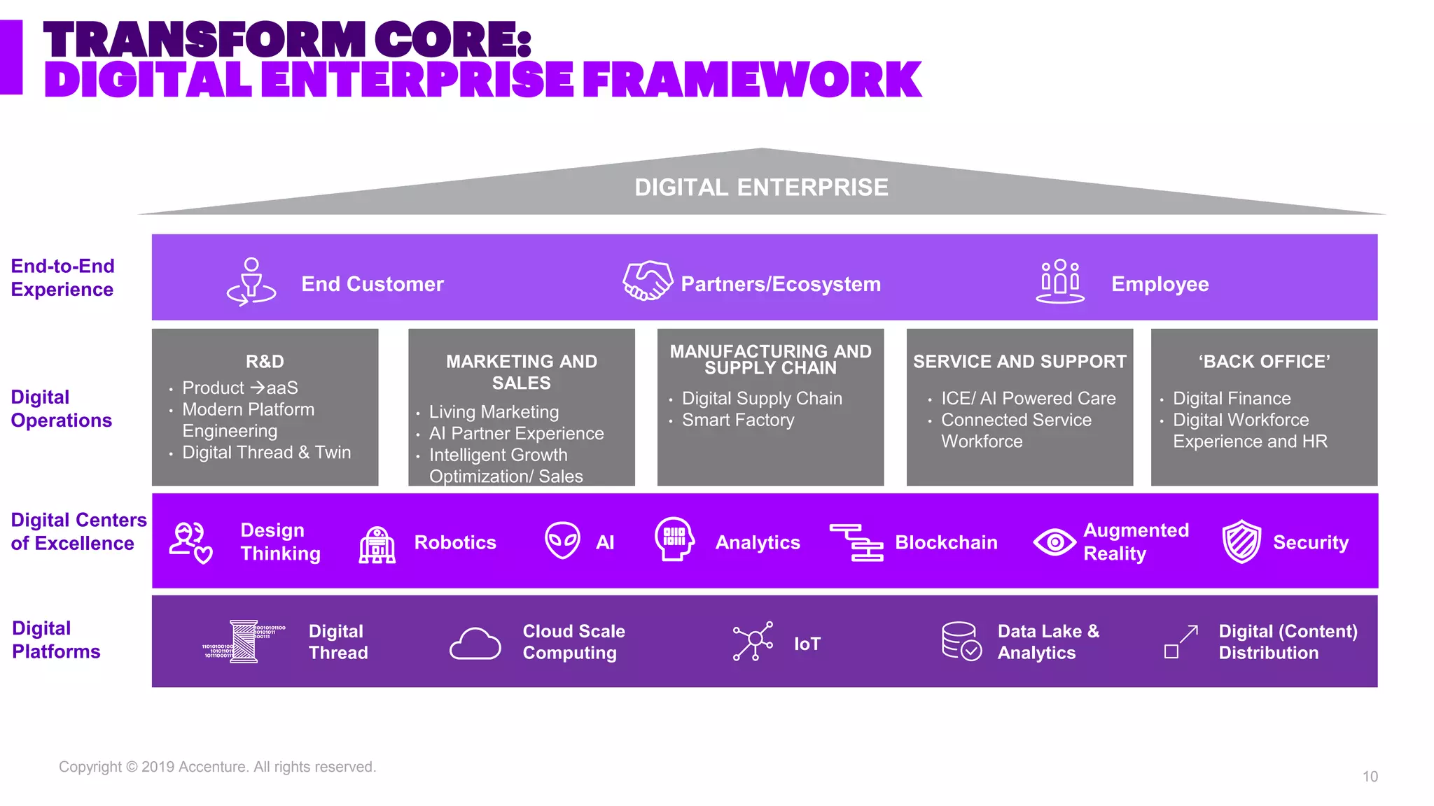 Copyright © 2019 Accenture. All rights reserved.
TRANSFORM CORE:
DIGITAL ENTERPRISE FRAMEWORK
Digital Centers
of Excellence
Digital
Operations
Digital
Platforms
End-to-End
Experience
MANUFACTURING AND
SUPPLY CHAIN
DIGITAL ENTERPRISE
R&D
Cloud Scale
Computing IoT
Data Lake &
Analytics
Digital (Content)
Distribution
‘BACK OFFICE’
End Customer Partners/Ecosystem Employee
MARKETING AND
SALES
SERVICE AND SUPPORT
• Product →aaS
• Modern Platform
Engineering
• Digital Thread & Twin
• Living Marketing
• AI Partner Experience
• Intelligent Growth
Optimization/ Sales
• Digital Supply Chain
• Smart Factory
• ICE/ AI Powered Care
• Connected Service
Workforce
• Digital Finance
• Digital Workforce
Experience and HR
Digital
Thread
AI Analytics BlockchainRobotics
Design
Thinking
Augmented
Reality
Security
10
 