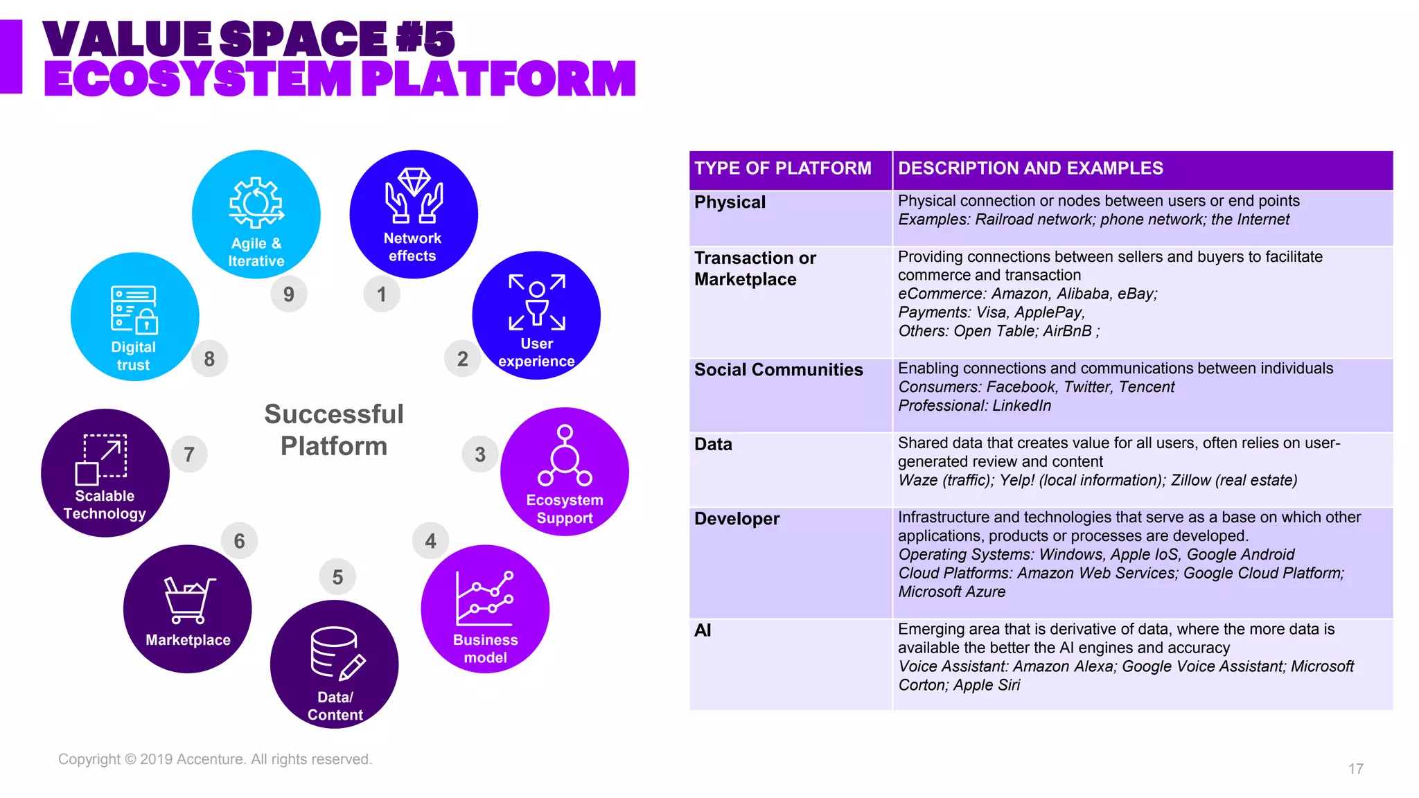 Copyright © 2019 Accenture. All rights reserved.
VALUE SPACE #5
ECOSYSTEM PLATFORM
TYPE OF PLATFORM DESCRIPTION AND EXAMPLES
Physical Physical connection or nodes between users or end points
Examples: Railroad network; phone network; the Internet
Transaction or
Marketplace
Providing connections between sellers and buyers to facilitate
commerce and transaction
eCommerce: Amazon, Alibaba, eBay;
Payments: Visa, ApplePay,
Others: Open Table; AirBnB ;
Social Communities Enabling connections and communications between individuals
Consumers: Facebook, Twitter, Tencent
Professional: LinkedIn
Data Shared data that creates value for all users, often relies on user-
generated review and content
Waze (traffic); Yelp! (local information); Zillow (real estate)
Developer Infrastructure and technologies that serve as a base on which other
applications, products or processes are developed.
Operating Systems: Windows, Apple IoS, Google Android
Cloud Platforms: Amazon Web Services; Google Cloud Platform;
Microsoft Azure
AI Emerging area that is derivative of data, where the more data is
available the better the AI engines and accuracy
Voice Assistant: Amazon Alexa; Google Voice Assistant; Microsoft
Corton; Apple Siri
19
8 2
7 3
6 4
5
Successful
Platform
Network
effects
User
experience
Ecosystem
Support
Business
model
Data/
Content
Marketplace
Scalable
Technology
Digital
trust
Agile &
Iterative
17
 