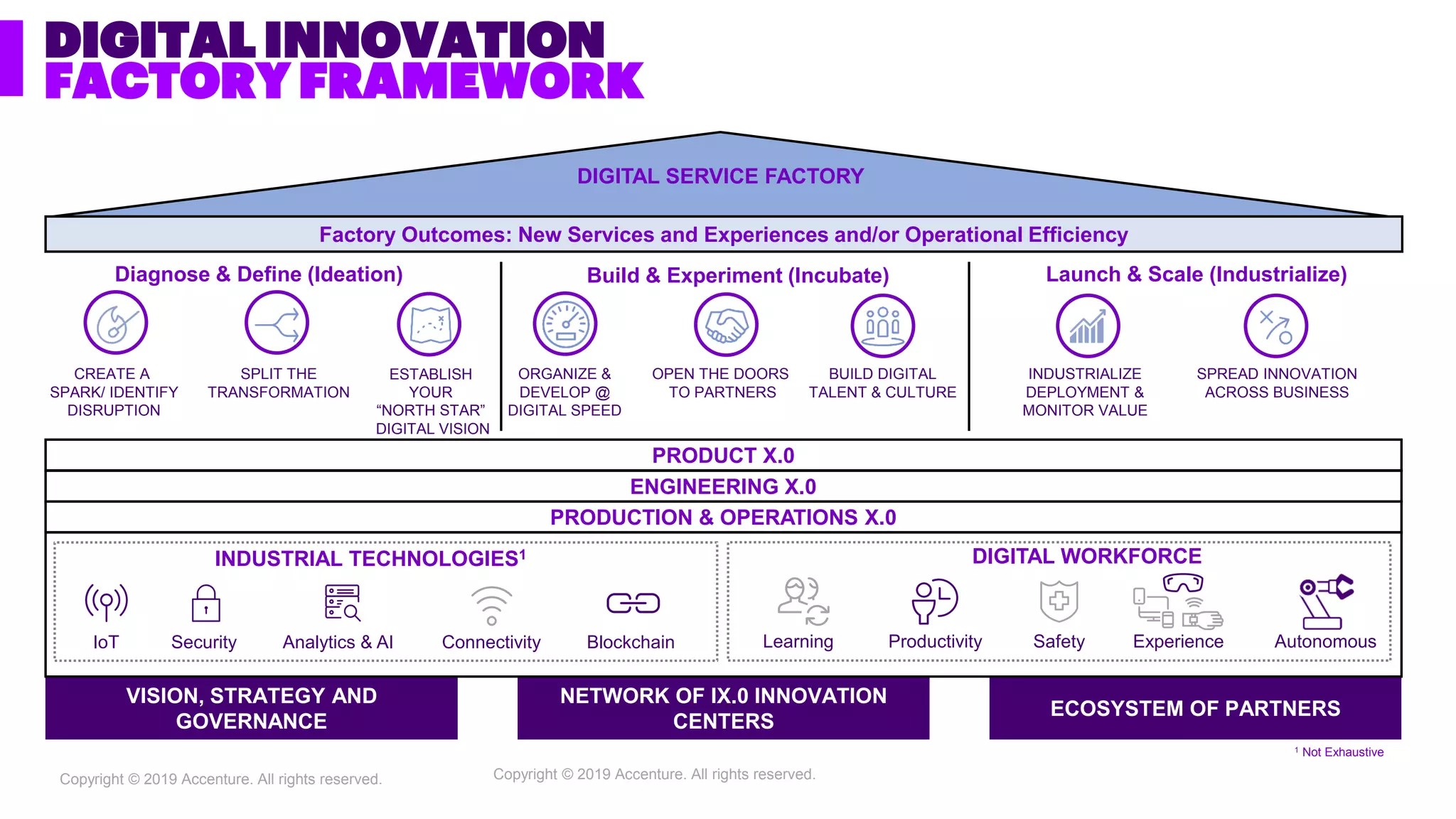 Copyright © 2019 Accenture. All rights reserved.
DIGITAL INNOVATION
FACTORY FRAMEWORK
Copyright © 2019 Accenture. All rights reserved.
DIGITAL SERVICE FACTORY
Factory Outcomes: New Services and Experiences and/or Operational Efficiency
VISION, STRATEGY AND
GOVERNANCE
Diagnose & Define (Ideation) Launch & Scale (Industrialize)Build & Experiment (Incubate)
NETWORK OF IX.0 INNOVATION
CENTERS
ECOSYSTEM OF PARTNERS
PRODUCT X.0
ENGINEERING X.0
PRODUCTION & OPERATIONS X.0
1 Not Exhaustive
Analytics & AIIoT Security Blockchain
INDUSTRIAL TECHNOLOGIES1
Connectivity
DIGITAL WORKFORCE
SafetyProductivity ExperienceLearning Autonomous
CREATE A
SPARK/ IDENTIFY
DISRUPTION
SPLIT THE
TRANSFORMATION
ESTABLISH
YOUR
“NORTH STAR”
DIGITAL VISION
ORGANIZE &
DEVELOP @
DIGITAL SPEED
OPEN THE DOORS
TO PARTNERS
BUILD DIGITAL
TALENT & CULTURE
SPREAD INNOVATION
ACROSS BUSINESS
INDUSTRIALIZE
DEPLOYMENT &
MONITOR VALUE
 