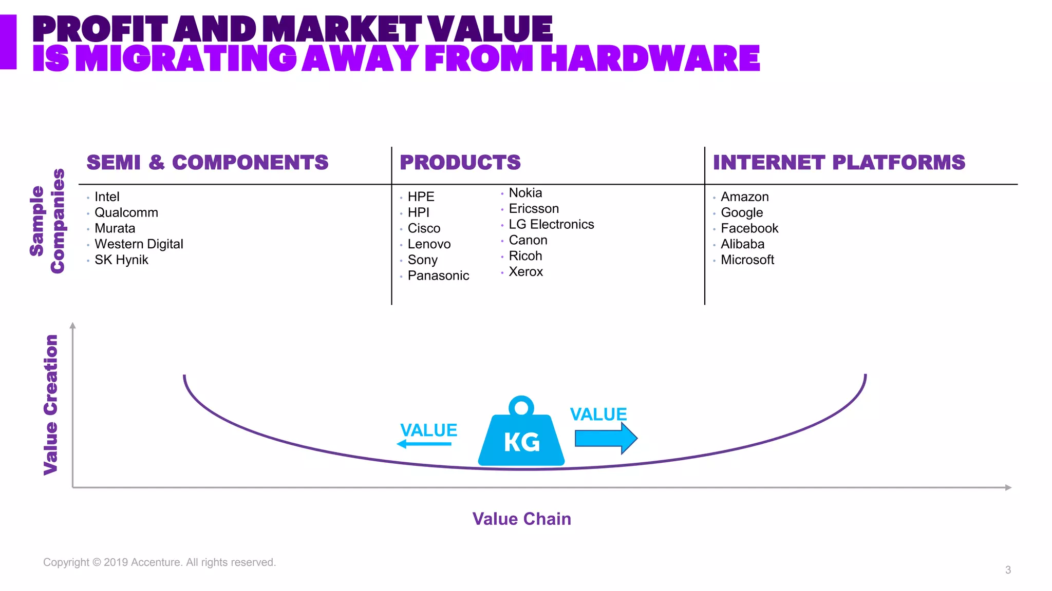 Copyright © 2019 Accenture. All rights reserved.
PROFIT AND MARKET VALUE
IS MIGRATING AWAY FROM HARDWARE
SEMI & COMPONENTS PRODUCTS INTERNET PLATFORMS
• Intel
• Qualcomm
• Murata
• Western Digital
• SK Hynik
• HPE
• HPI
• Cisco
• Lenovo
• Sony
• Panasonic
• Amazon
• Google
• Facebook
• Alibaba
• Microsoft
Sample
CompaniesValueCreation
Value Chain
• Nokia
• Ericsson
• LG Electronics
• Canon
• Ricoh
• Xerox
VALUE
VALUE
3
 