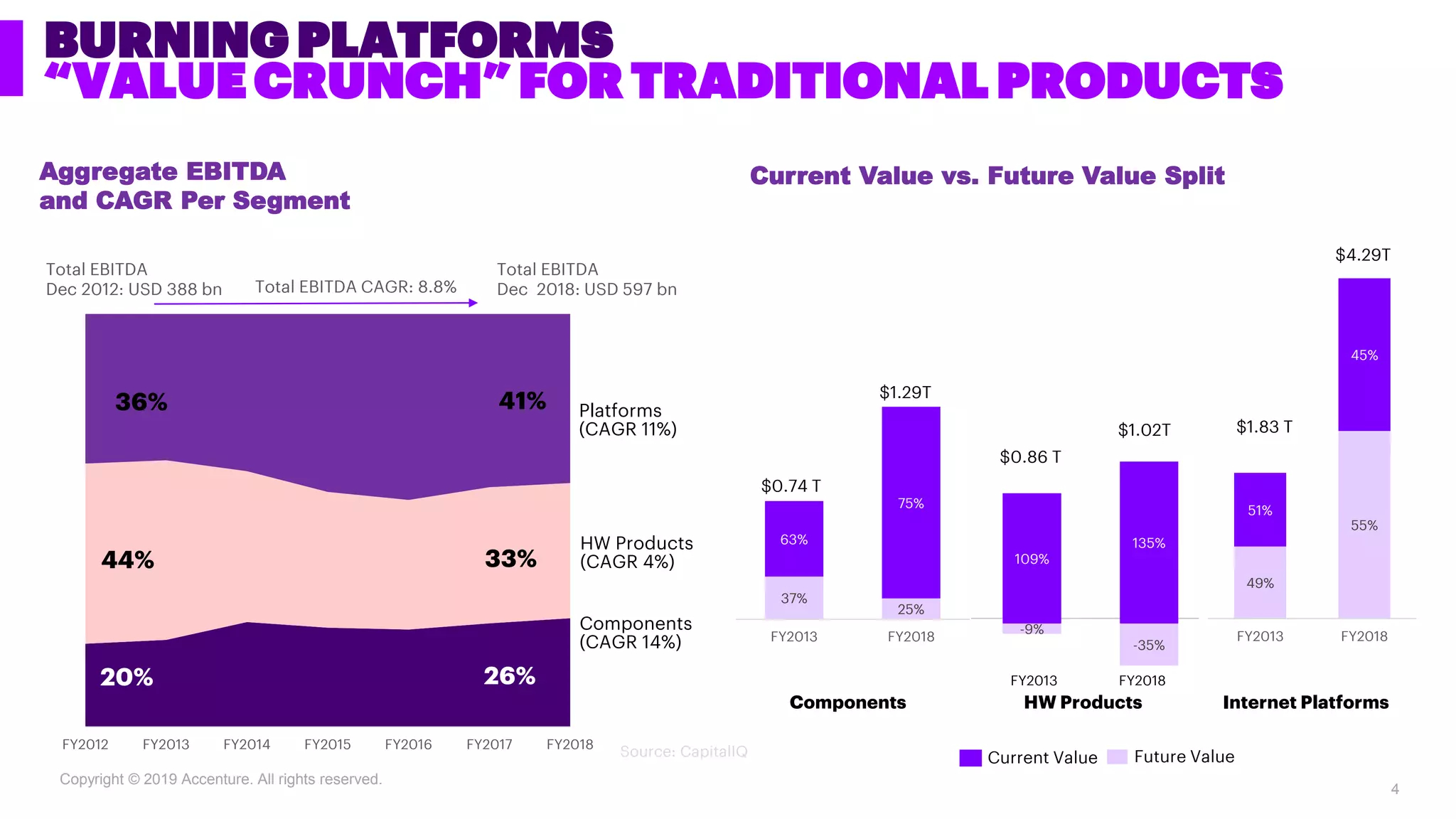 Copyright © 2019 Accenture. All rights reserved.
BURNING PLATFORMS
“VALUE CRUNCH” FOR TRADITIONAL PRODUCTS
Current Value vs. Future Value SplitAggregate EBITDA
and CAGR Per Segment
4
Source: CapitalIQ
Internet PlatformsHW ProductsComponents
Total EBITDA
Dec 2018: USD 597 bnTotal EBITDA CAGR: 8.8%
Total EBITDA
Dec 2012: USD 388 bn
Platforms
(CAGR 11%)
Components
(CAGR 14%)
HW Products
(CAGR 4%)
FY2012 FY2013 FY2014 FY2015 FY2016 FY2017 FY2018
20% 26%
44% 33%
36% 41%
37%
25%
63%
75%
FY2013 FY2018
$0.74 T
$1.29T
-9%
-35%
109%
135%
$0.86 T
$1.02T
49%
55%
51%
45%
FY2013 FY2018
$1.83 T
$4.29T
Current Value Future Value
FY2013 FY2018
 
